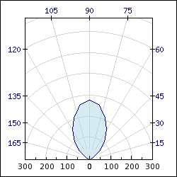 A 180 degree (half) polar graph (polarex0-180.php)