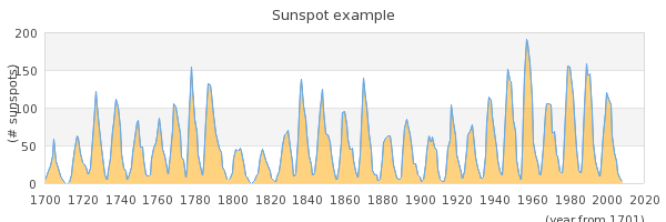 Using a callback to get correct values on the x axis (sunspotsex5.php)